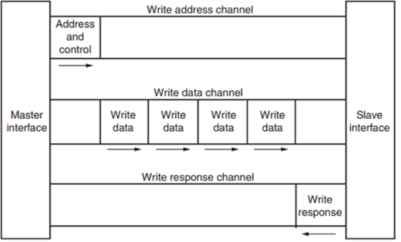 Figure 2. AXI4 Write Transaction.