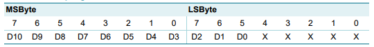 Figure 6. Temperature Register (MSB and LSB)