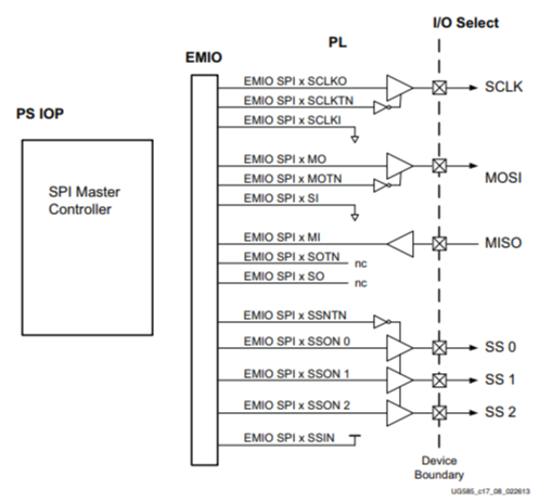 Figure 12. SPI wiring diagram for Master mode via EMIO pins