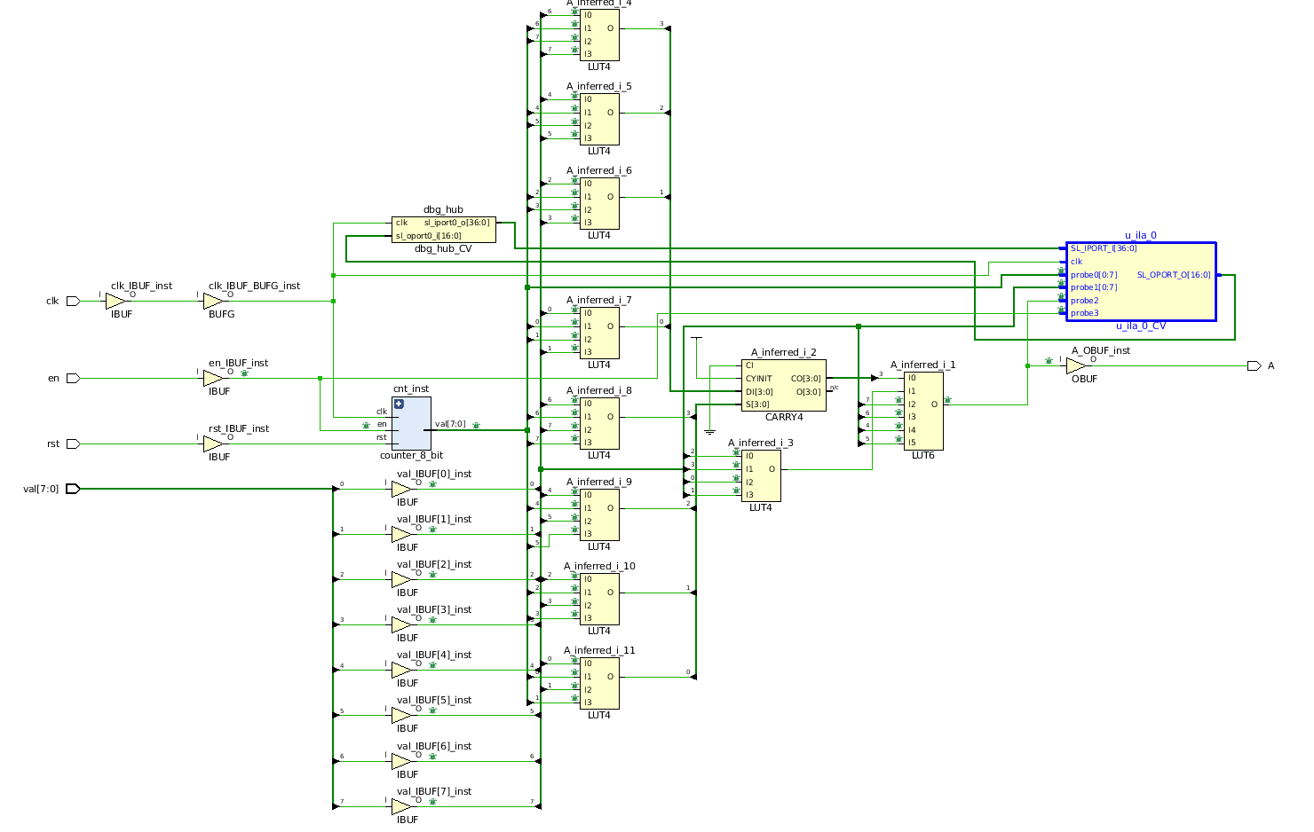 Figure 9. Synthesized Design with connected ILA Core