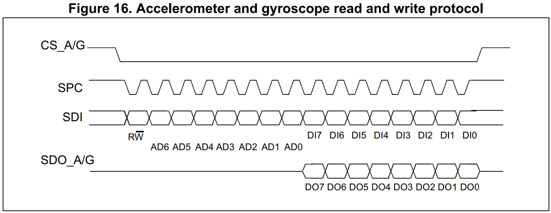 Figure 2. LSM95DS1 SPI timing diagram