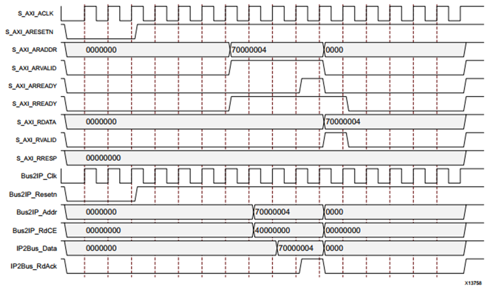 Figure 3. AXI4-Lite Read Transaction.