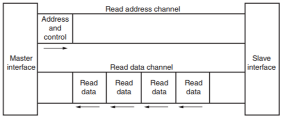 Figure 1. AXI4 Read Transaction.