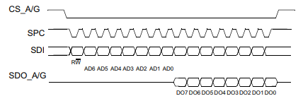Figure 4. SPI single byte read (Accelerometer/Gyroscope) 
