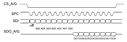 Figure 4. SPI single byte read (Accelerometer/Gyroscope)