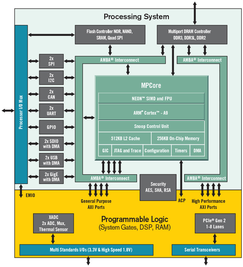 Figure 1. Top level ZYNQ Block Diagram (reprinted from the ZYNQ TRM)