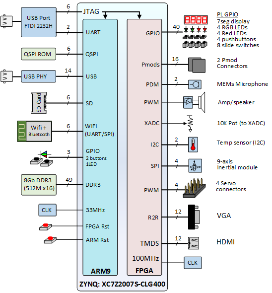 Figure 2. Zynq Peripheral Connections